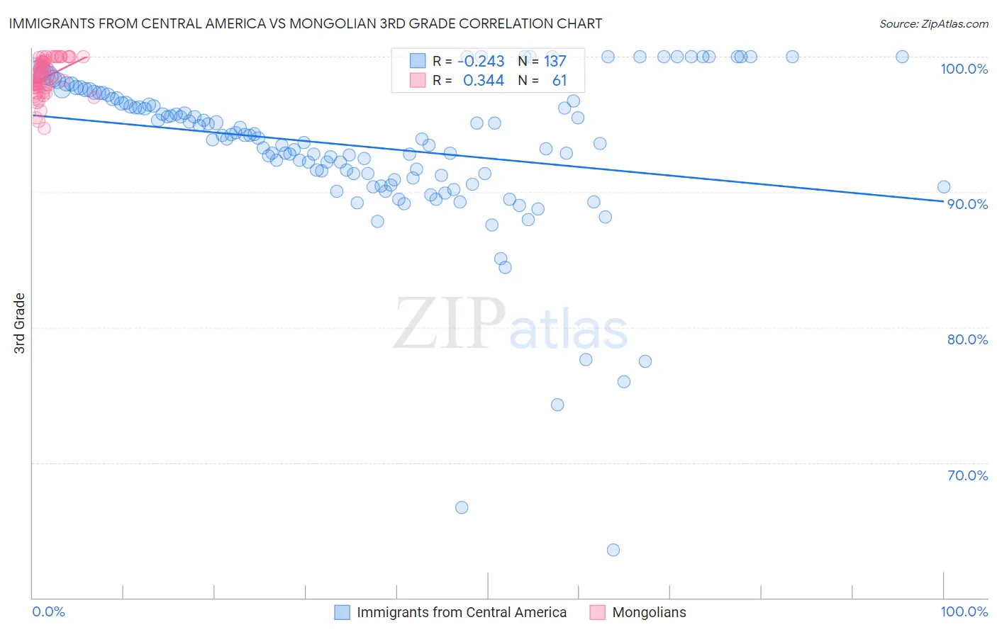 Immigrants from Central America vs Mongolian 3rd Grade