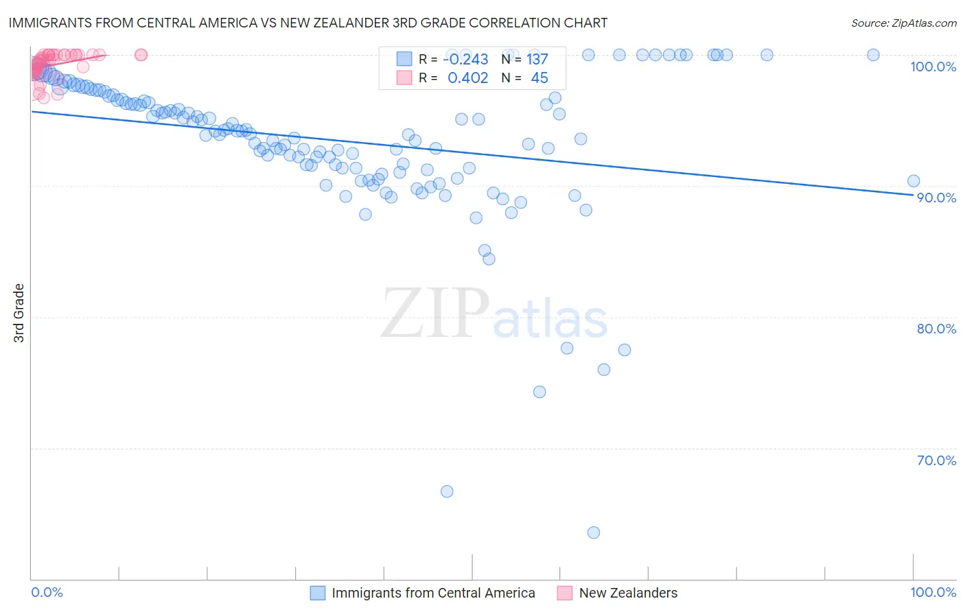 Immigrants from Central America vs New Zealander 3rd Grade