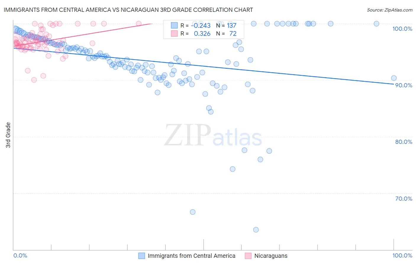 Immigrants from Central America vs Nicaraguan 3rd Grade