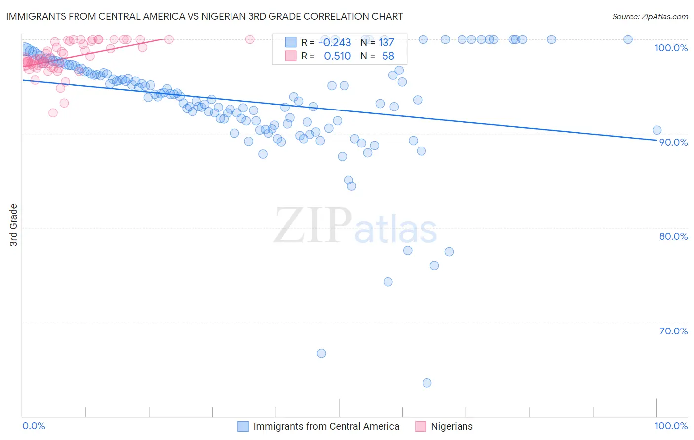 Immigrants from Central America vs Nigerian 3rd Grade