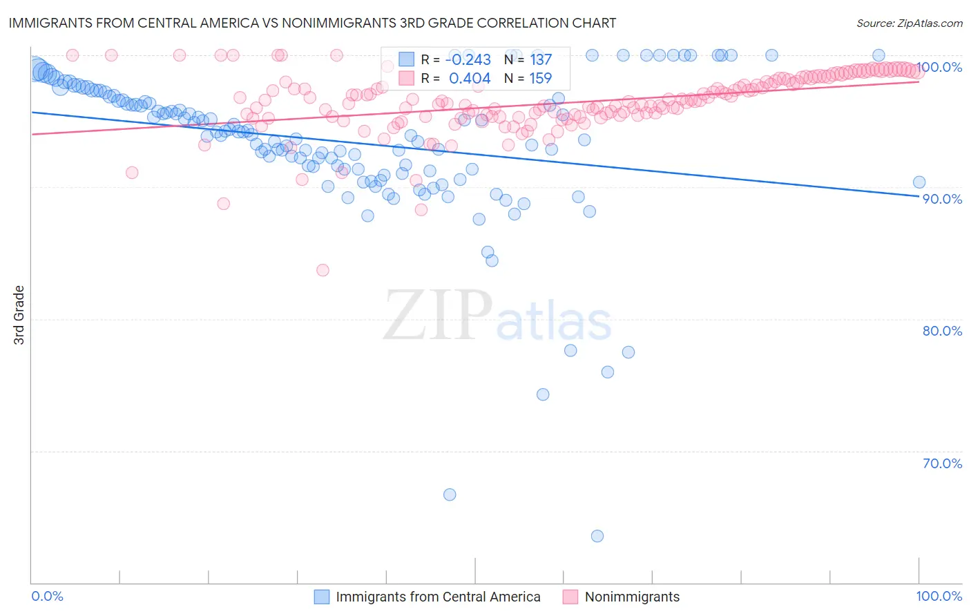 Immigrants from Central America vs Nonimmigrants 3rd Grade