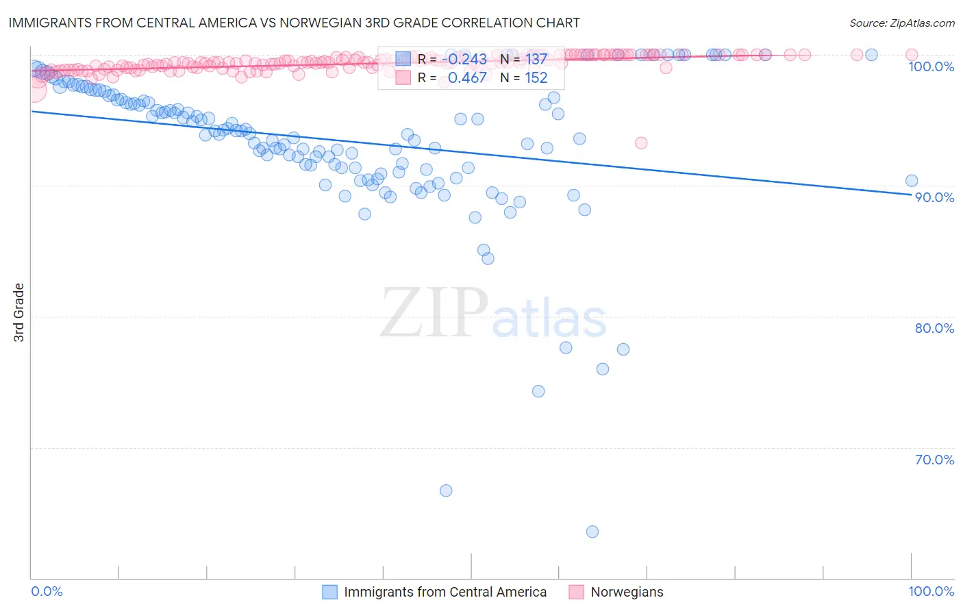 Immigrants from Central America vs Norwegian 3rd Grade