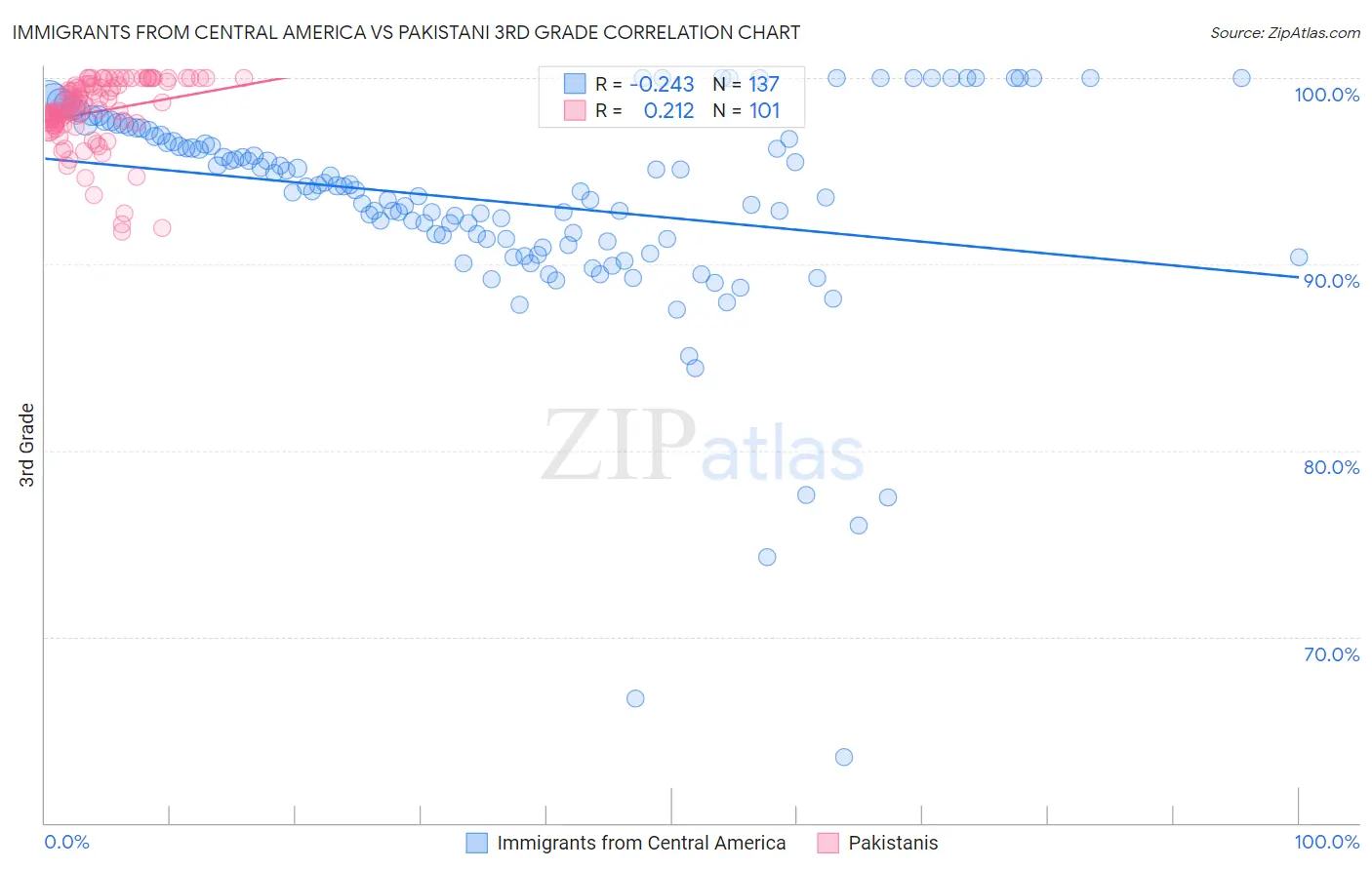 Immigrants from Central America vs Pakistani 3rd Grade