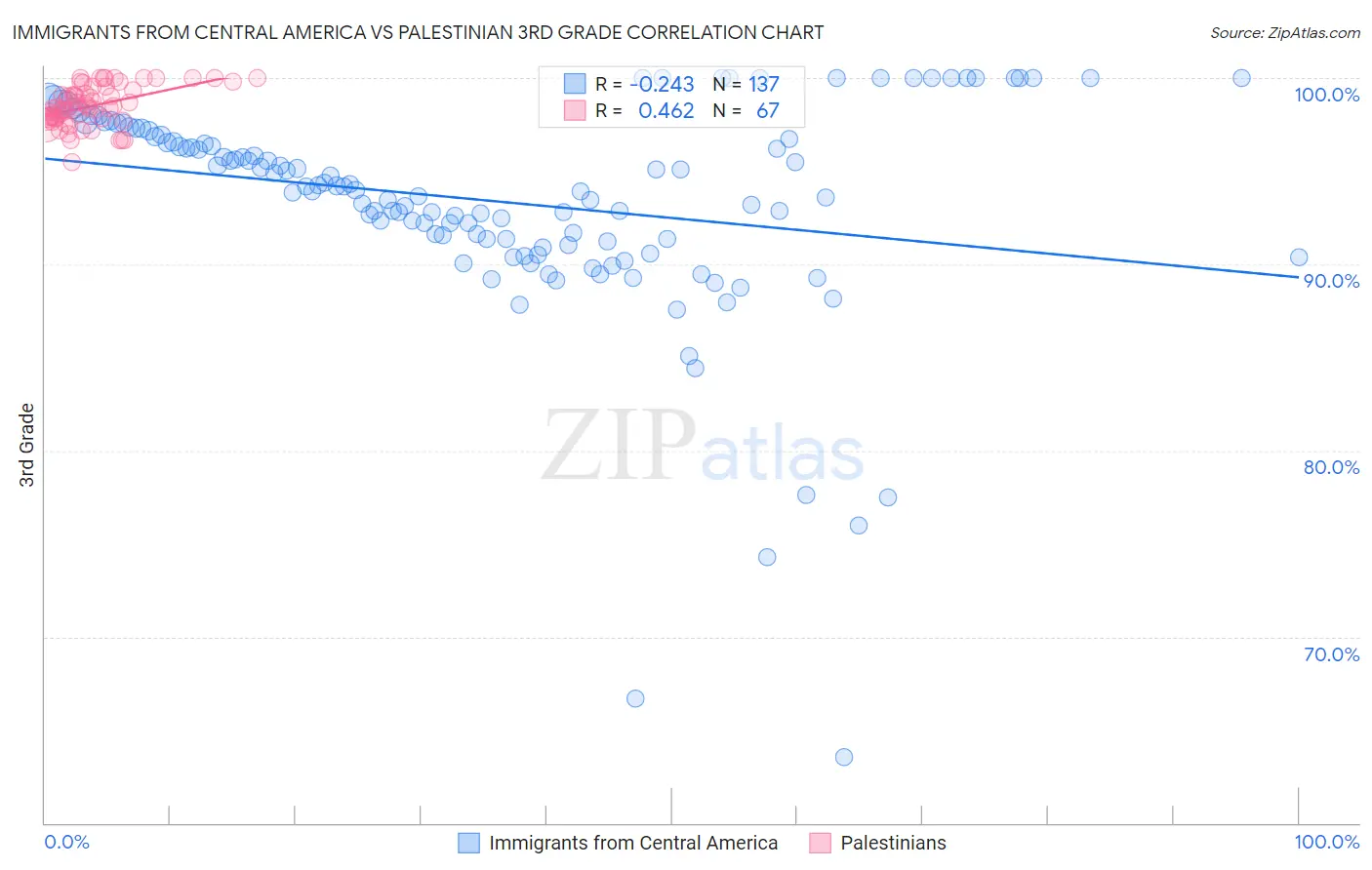 Immigrants from Central America vs Palestinian 3rd Grade