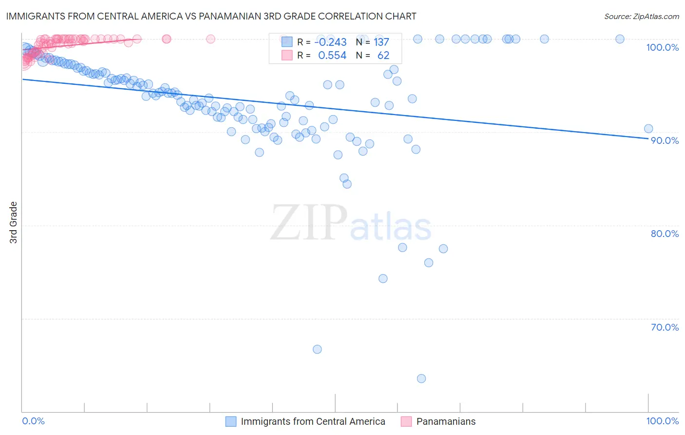 Immigrants from Central America vs Panamanian 3rd Grade