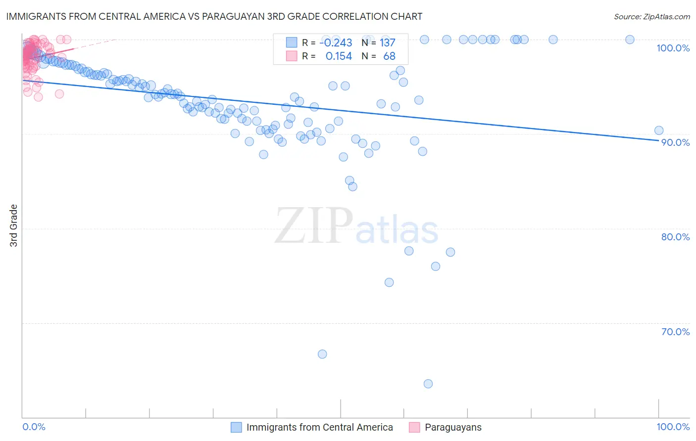 Immigrants from Central America vs Paraguayan 3rd Grade