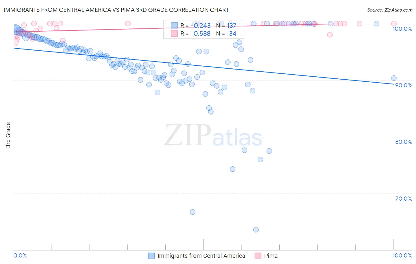 Immigrants from Central America vs Pima 3rd Grade