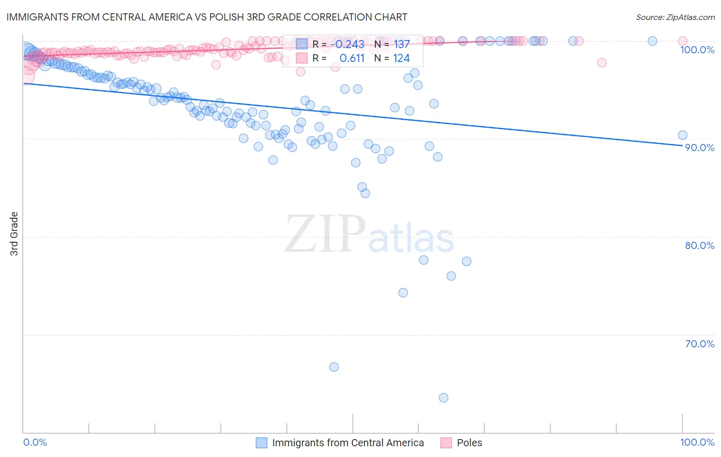 Immigrants from Central America vs Polish 3rd Grade