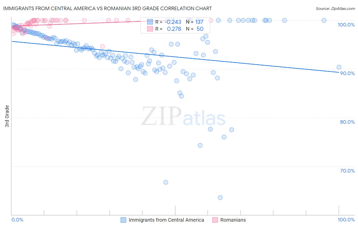Immigrants from Central America vs Romanian 3rd Grade