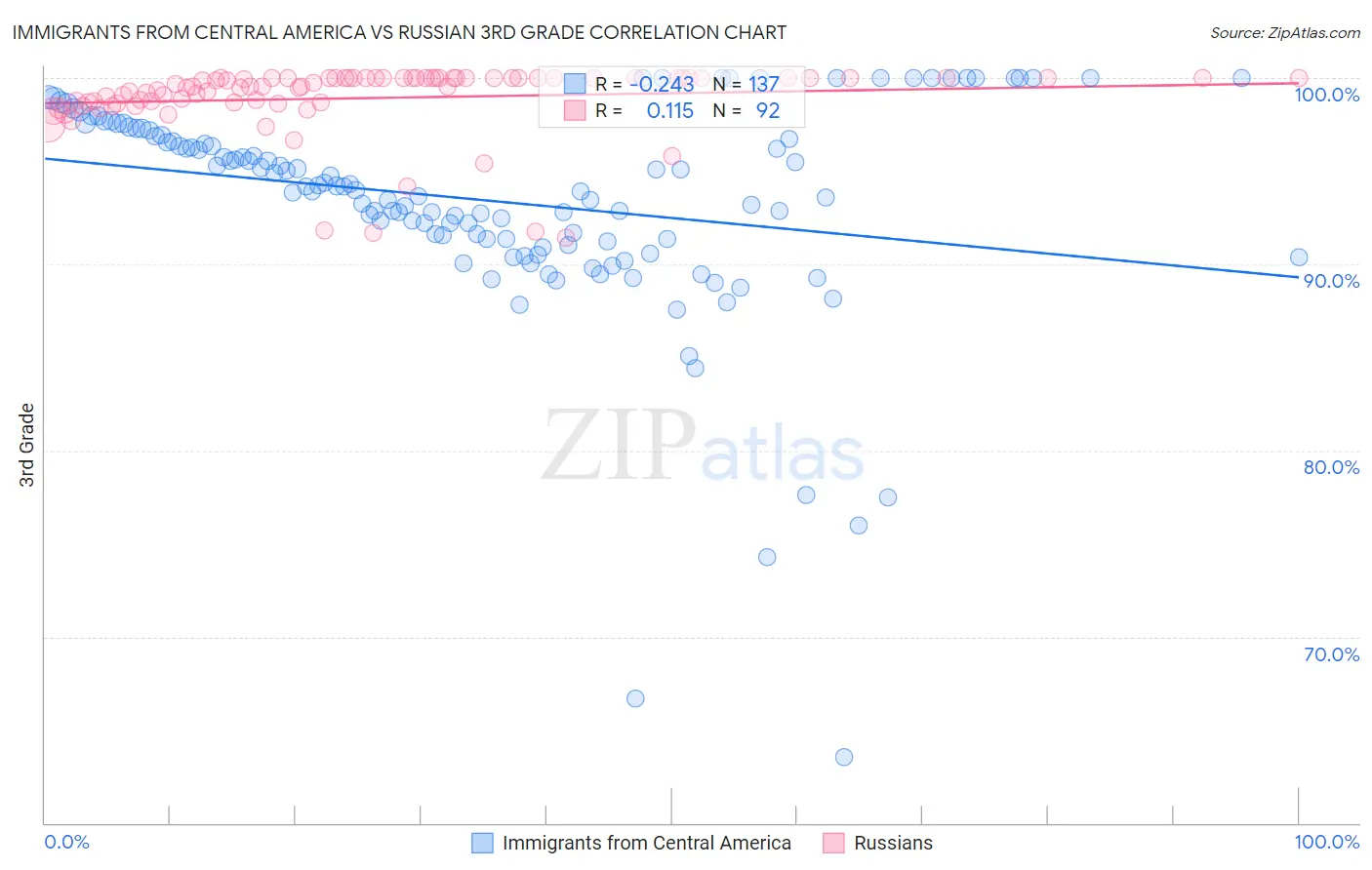 Immigrants from Central America vs Russian 3rd Grade