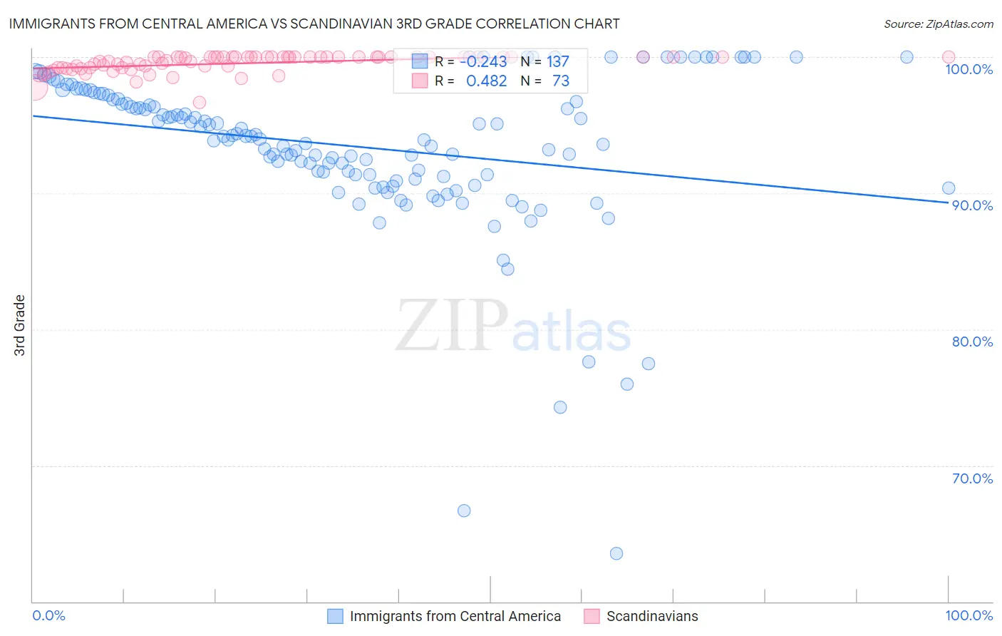 Immigrants from Central America vs Scandinavian 3rd Grade