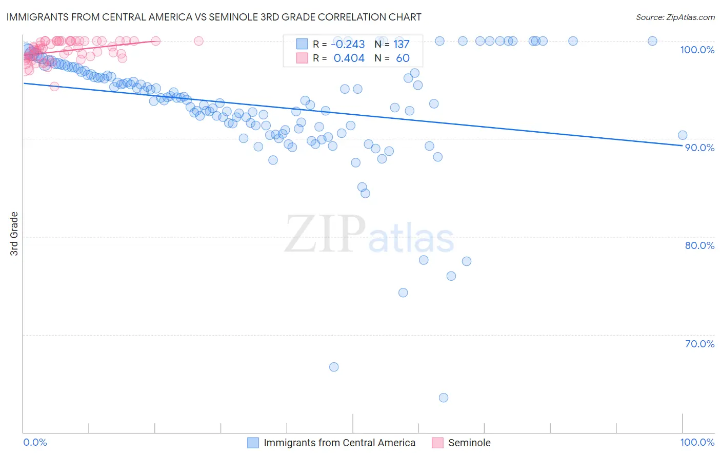 Immigrants from Central America vs Seminole 3rd Grade