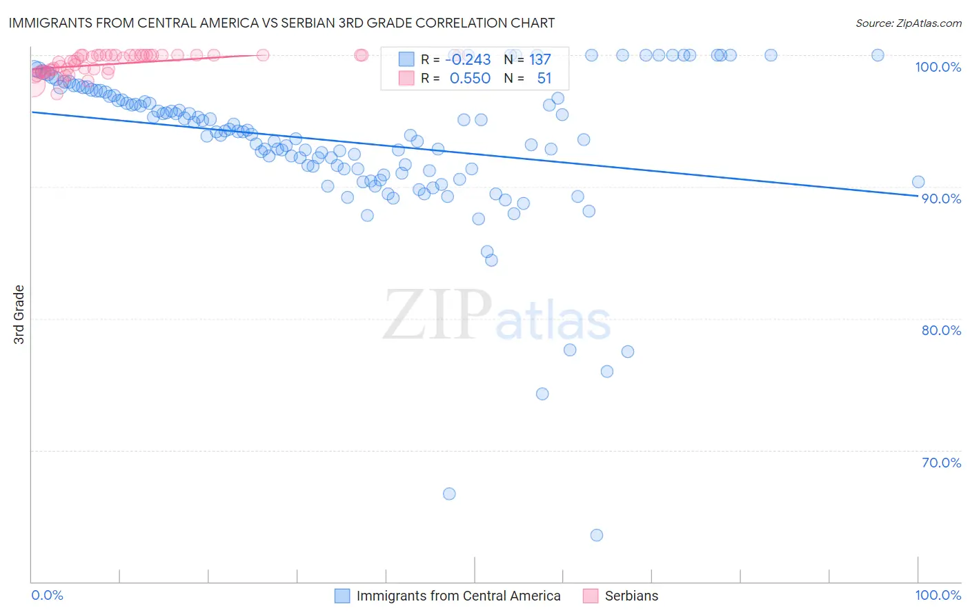 Immigrants from Central America vs Serbian 3rd Grade