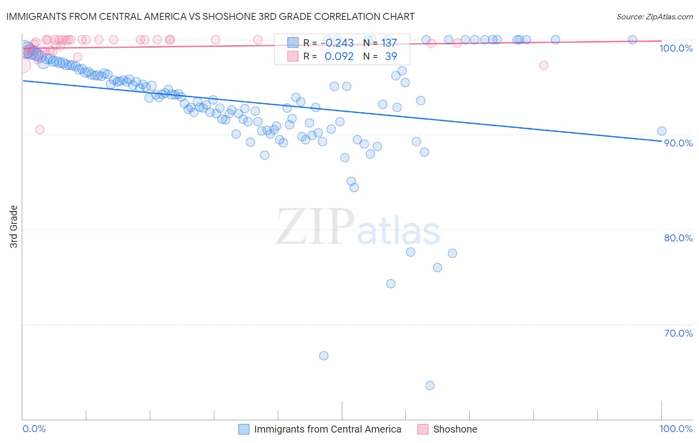 Immigrants from Central America vs Shoshone 3rd Grade