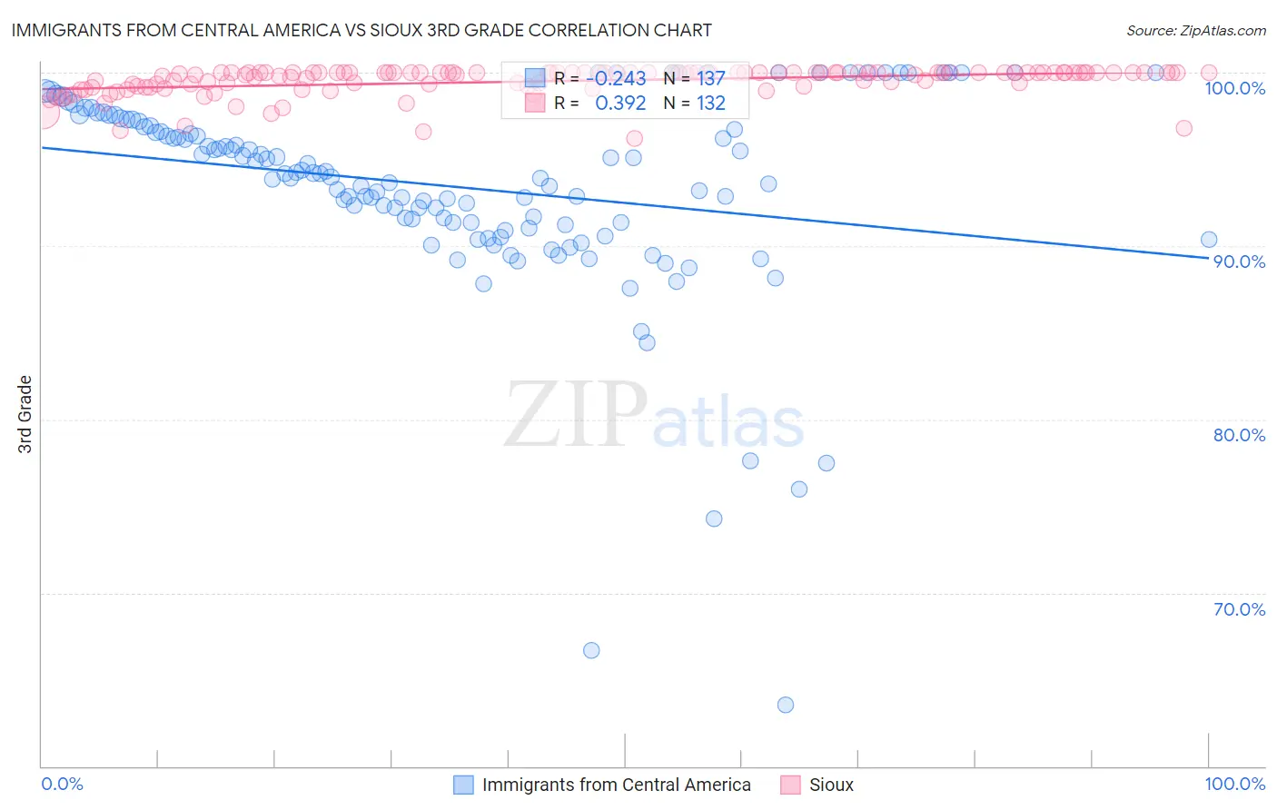 Immigrants from Central America vs Sioux 3rd Grade