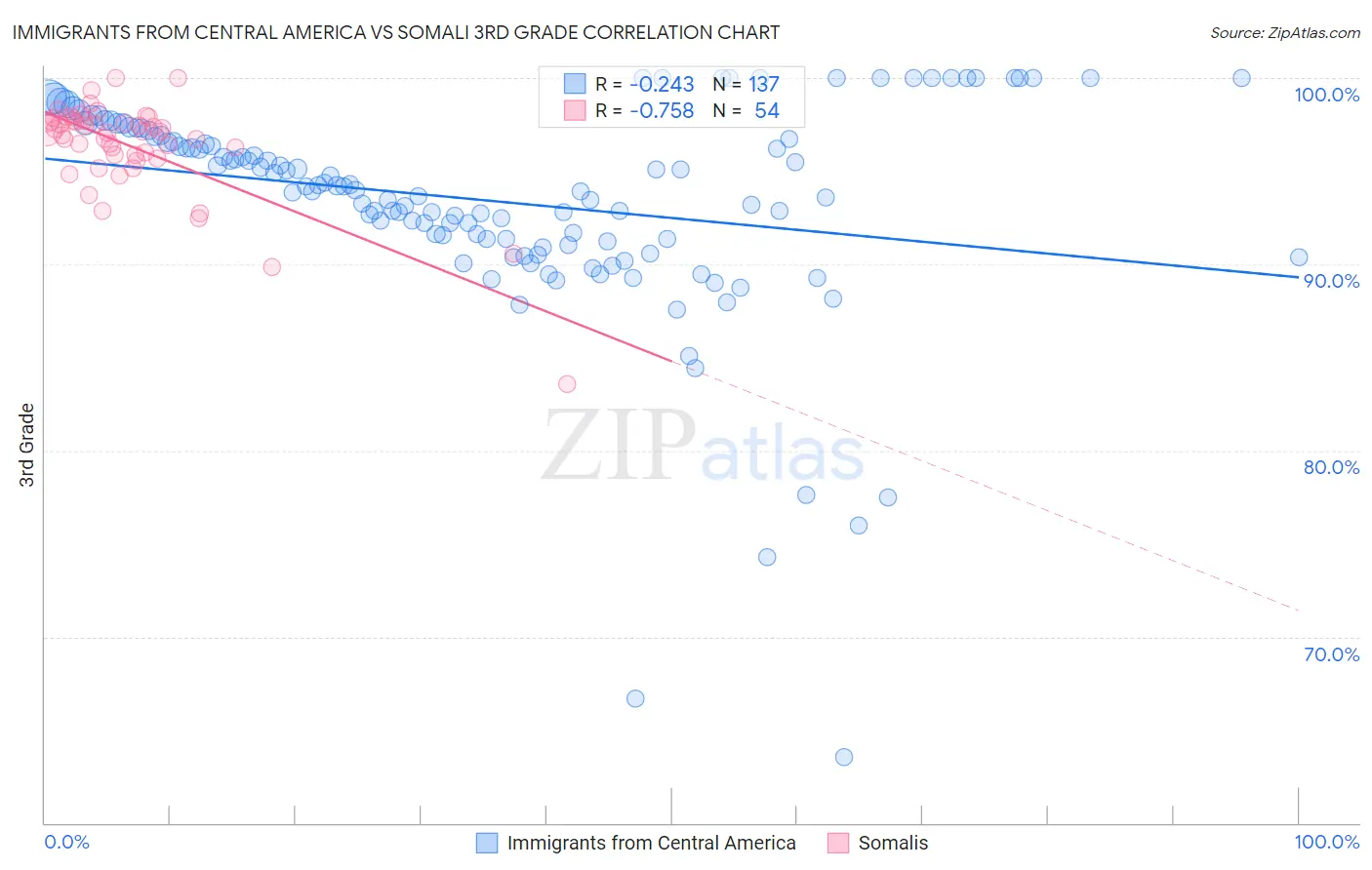 Immigrants from Central America vs Somali 3rd Grade