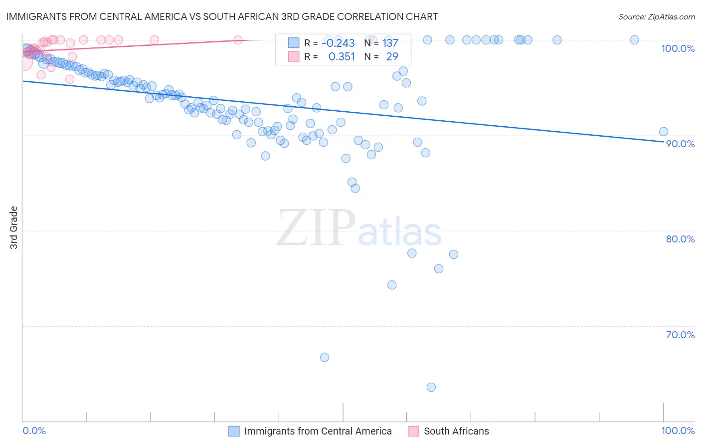 Immigrants from Central America vs South African 3rd Grade