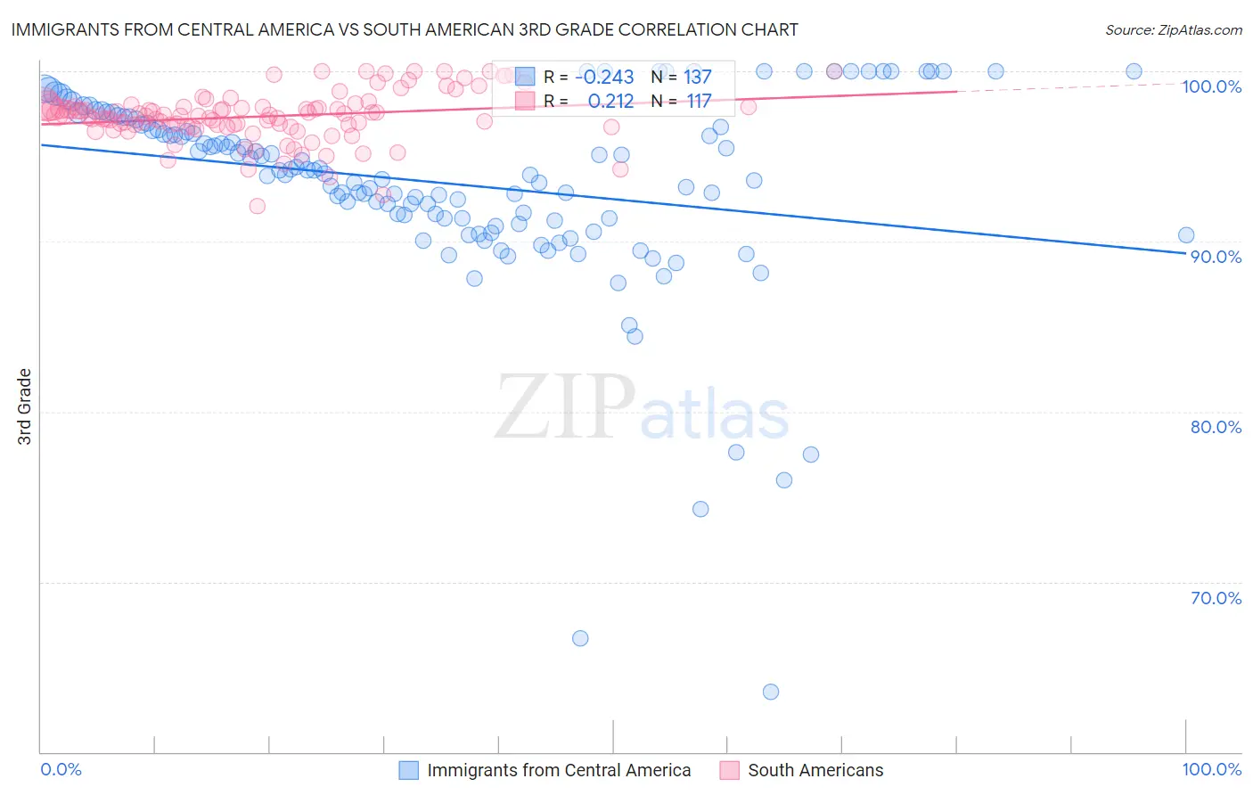 Immigrants from Central America vs South American 3rd Grade
