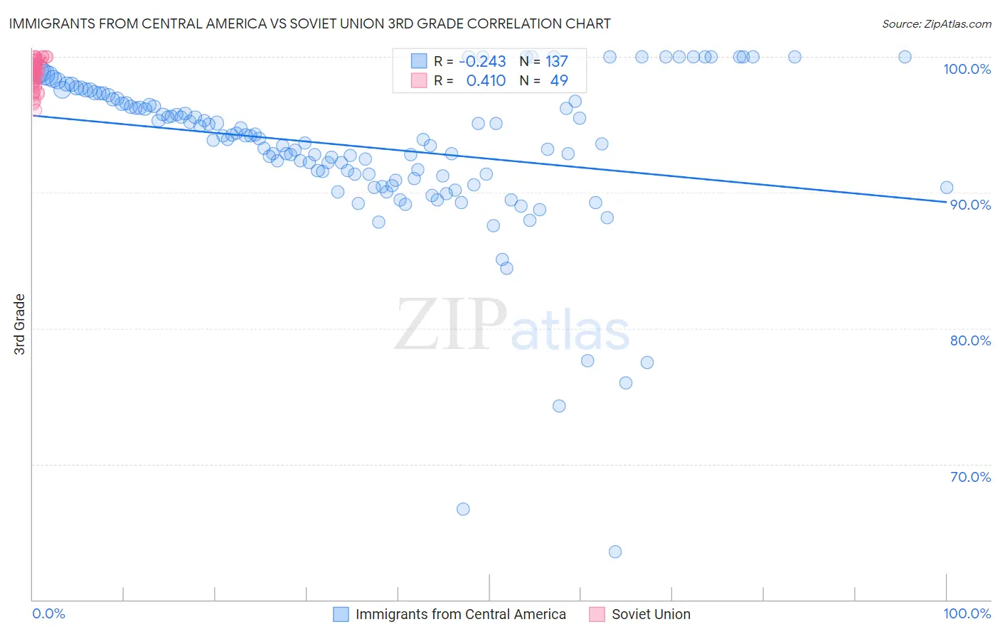 Immigrants from Central America vs Soviet Union 3rd Grade