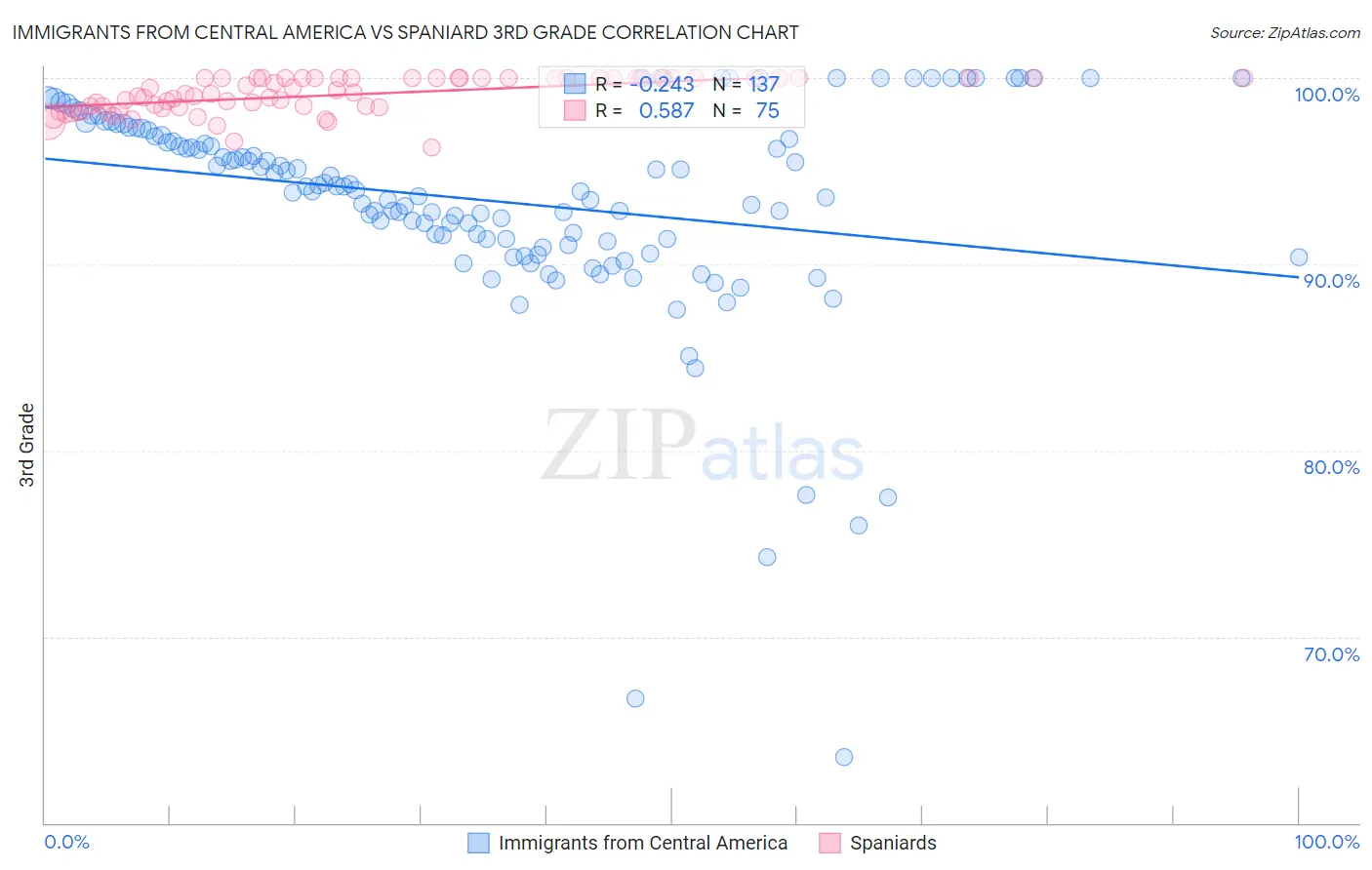 Immigrants from Central America vs Spaniard 3rd Grade