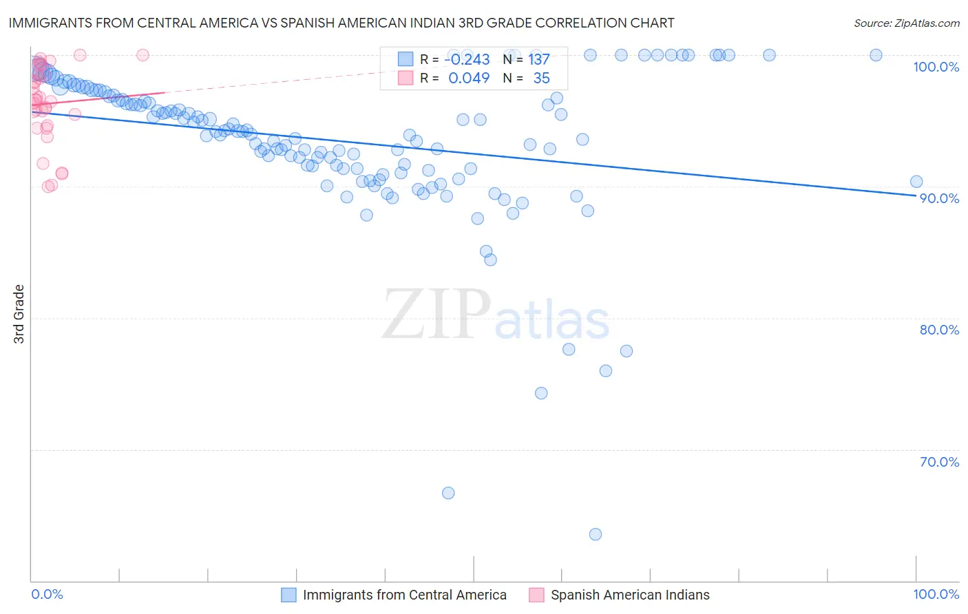 Immigrants from Central America vs Spanish American Indian 3rd Grade