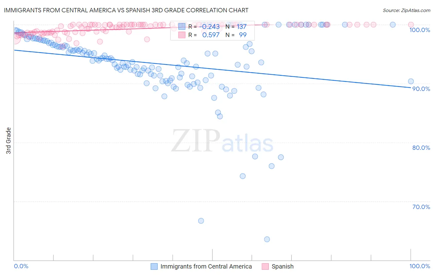 Immigrants from Central America vs Spanish 3rd Grade