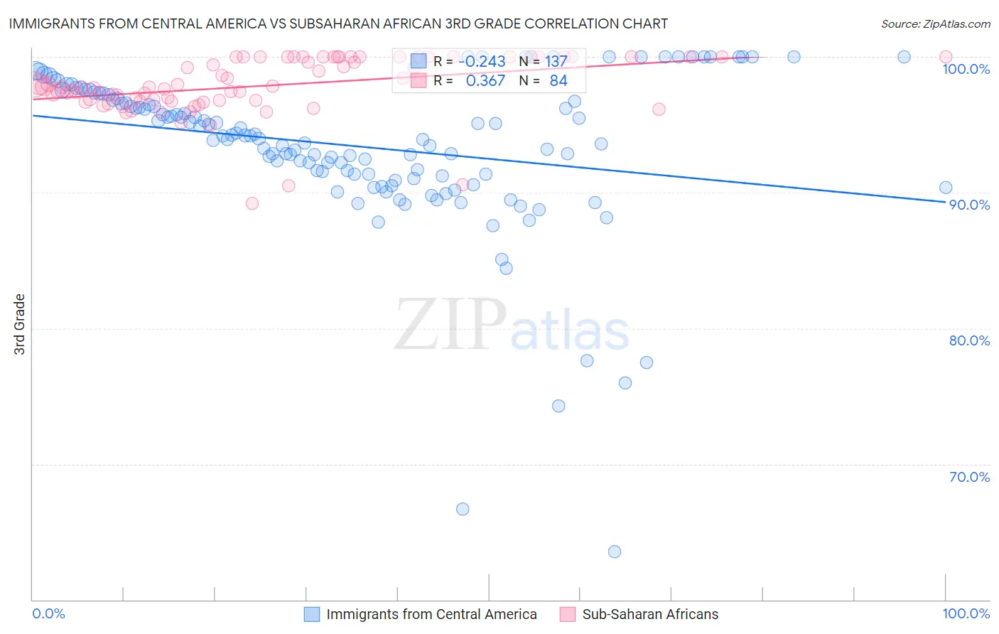Immigrants from Central America vs Subsaharan African 3rd Grade