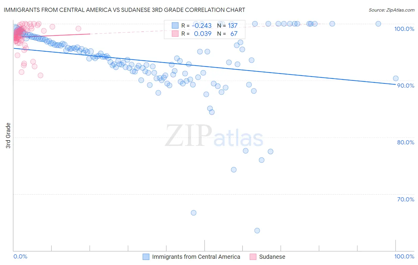 Immigrants from Central America vs Sudanese 3rd Grade