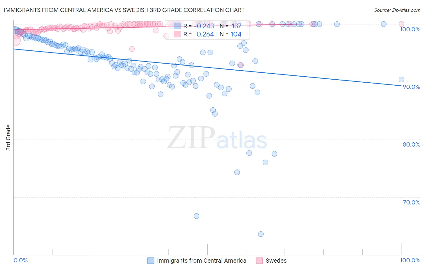 Immigrants from Central America vs Swedish 3rd Grade