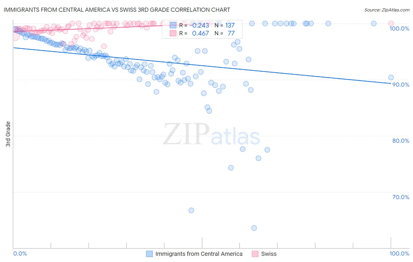 Immigrants from Central America vs Swiss 3rd Grade