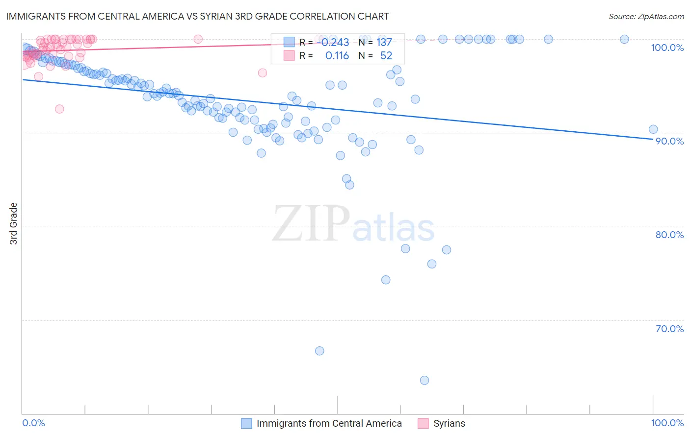 Immigrants from Central America vs Syrian 3rd Grade