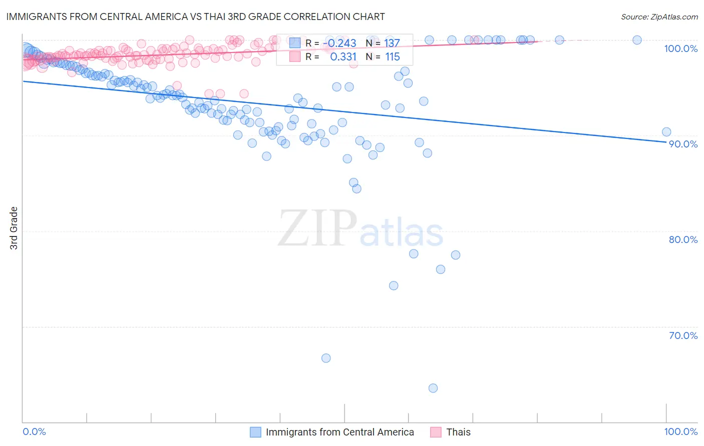 Immigrants from Central America vs Thai 3rd Grade