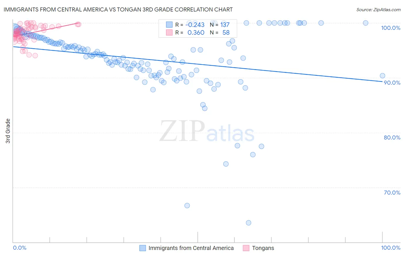 Immigrants from Central America vs Tongan 3rd Grade