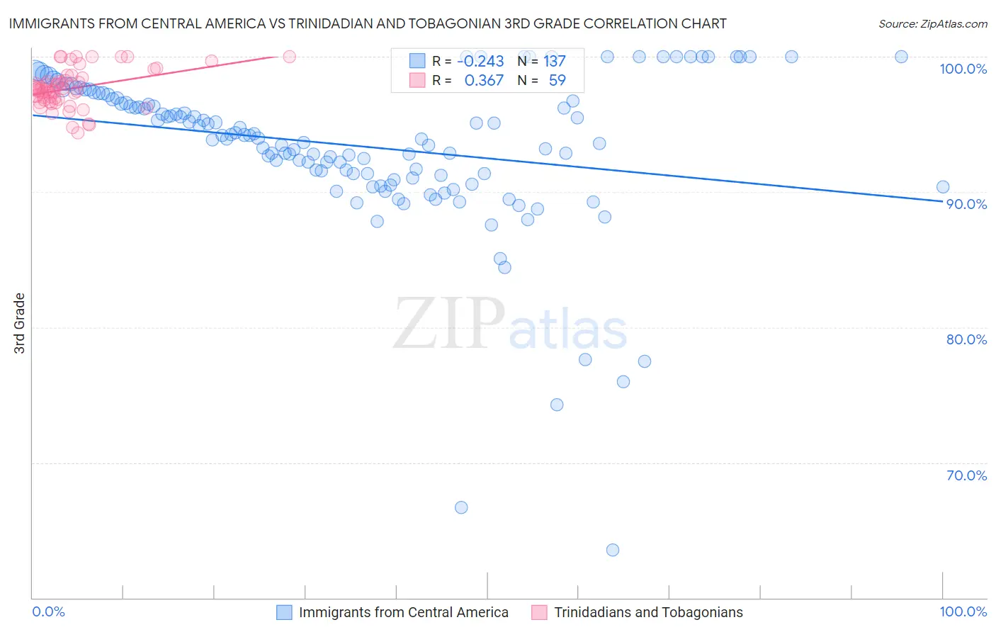 Immigrants from Central America vs Trinidadian and Tobagonian 3rd Grade