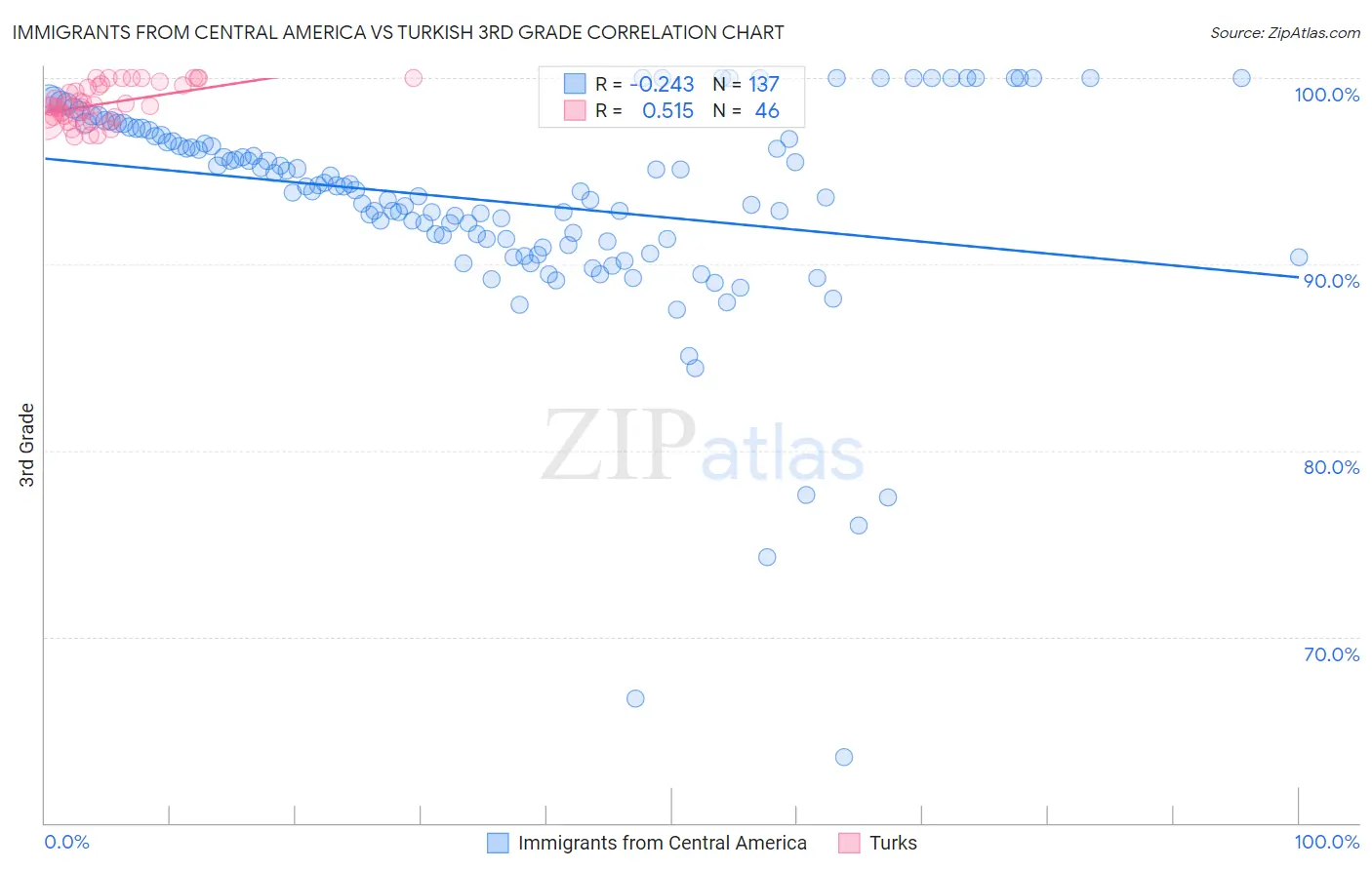 Immigrants from Central America vs Turkish 3rd Grade