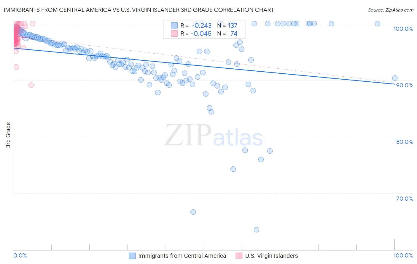 Immigrants from Central America vs U.S. Virgin Islander 3rd Grade