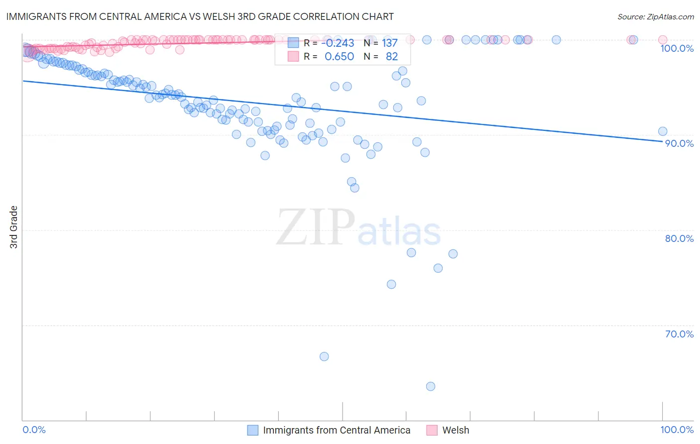 Immigrants from Central America vs Welsh 3rd Grade