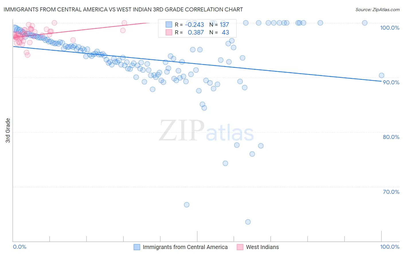 Immigrants from Central America vs West Indian 3rd Grade