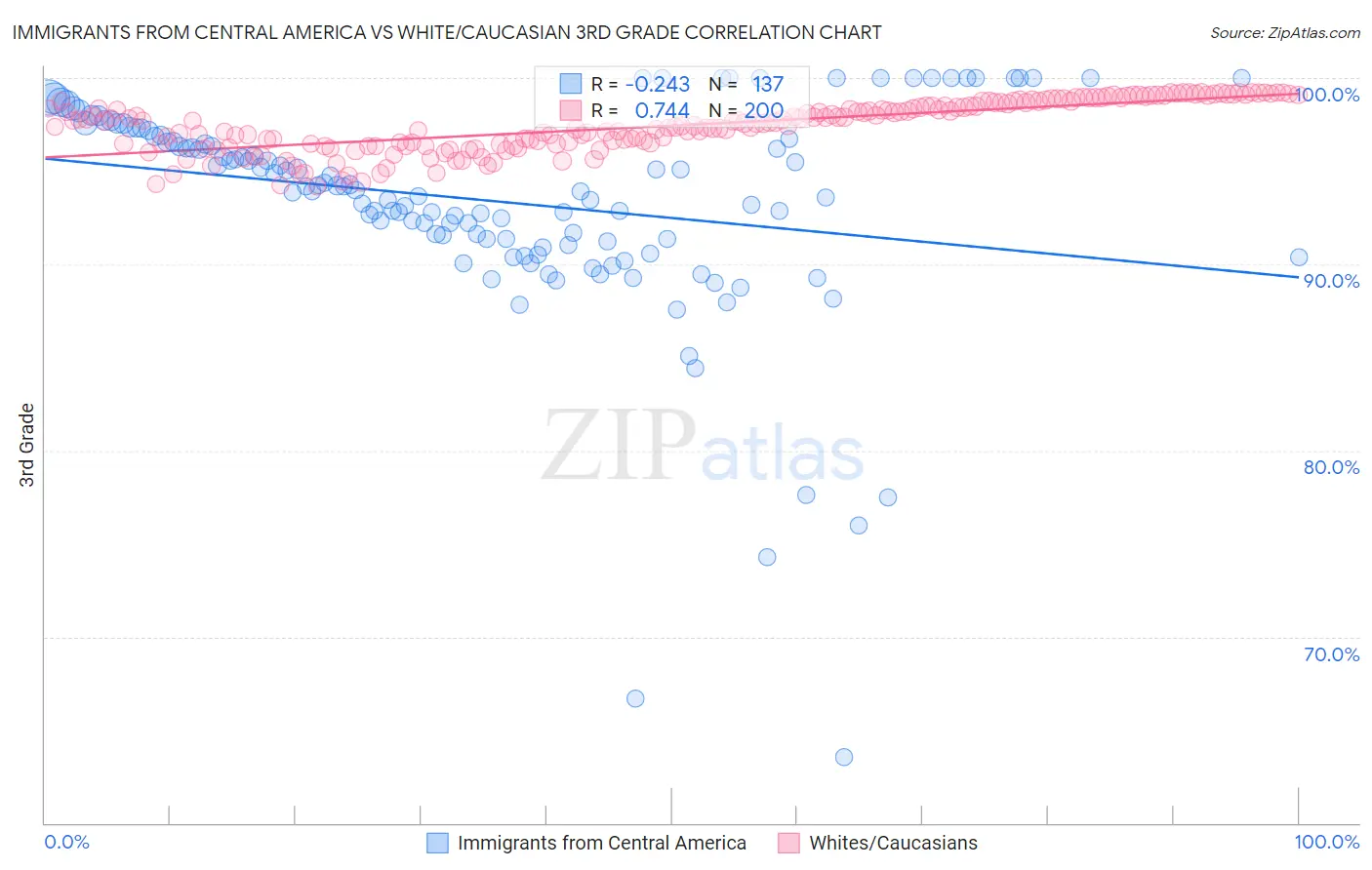 Immigrants from Central America vs White/Caucasian 3rd Grade