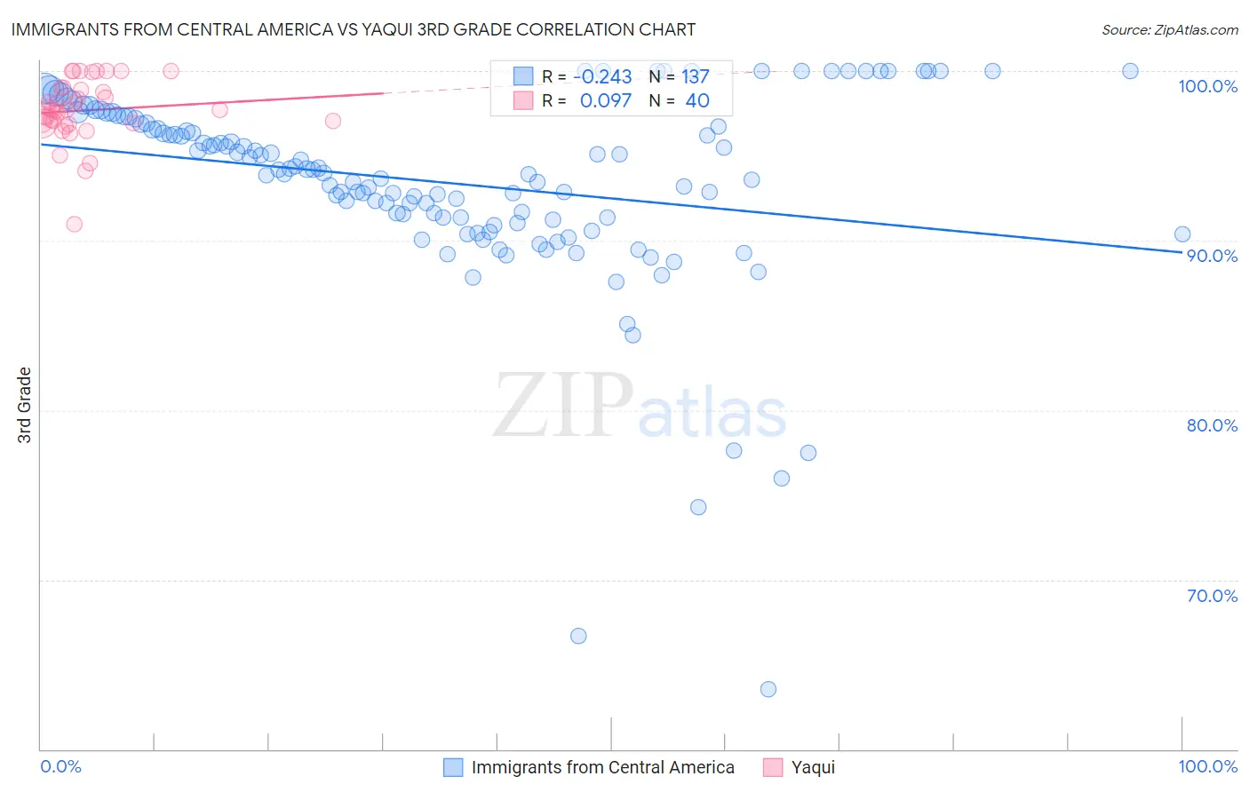 Immigrants from Central America vs Yaqui 3rd Grade