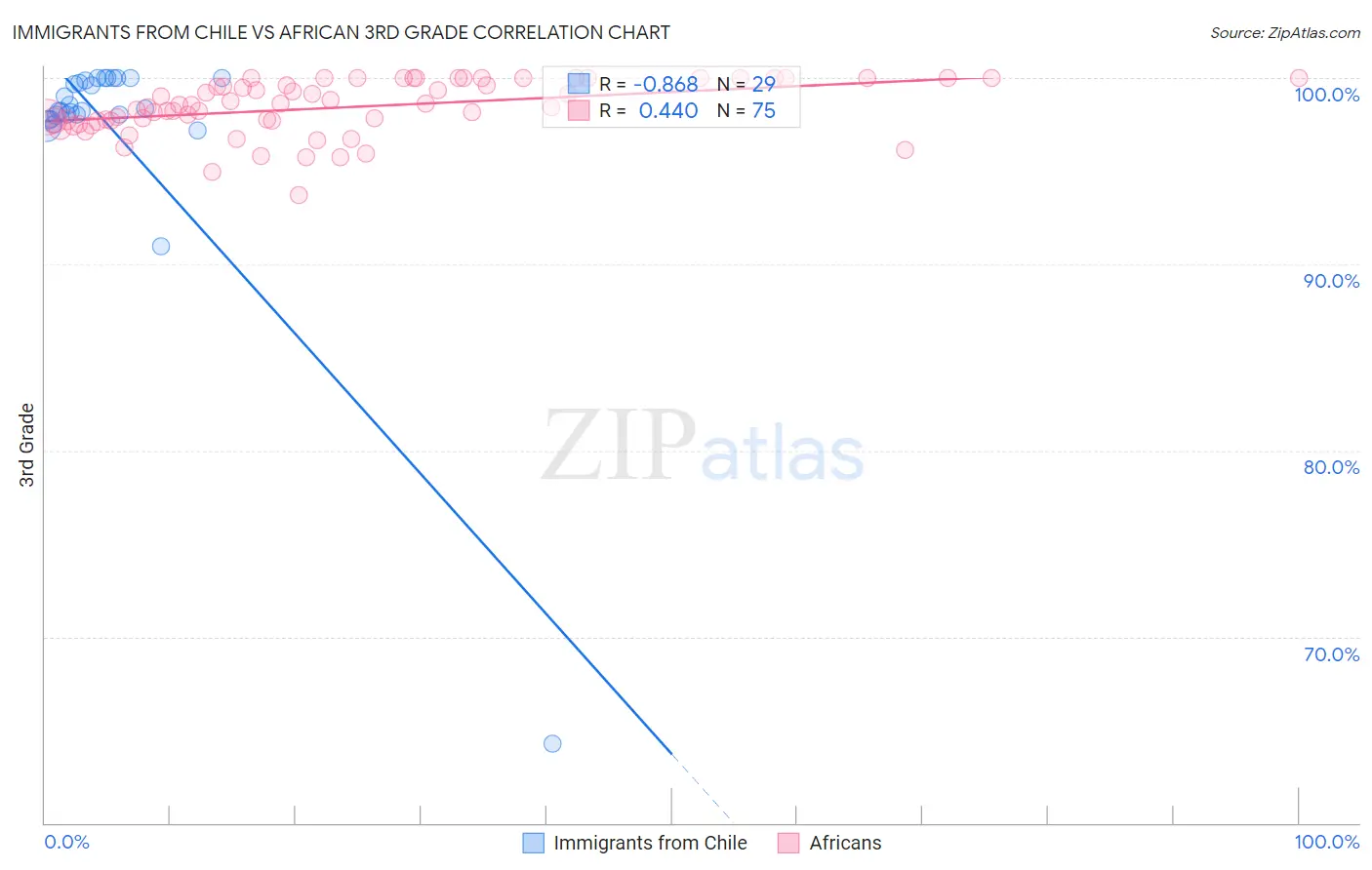 Immigrants from Chile vs African 3rd Grade