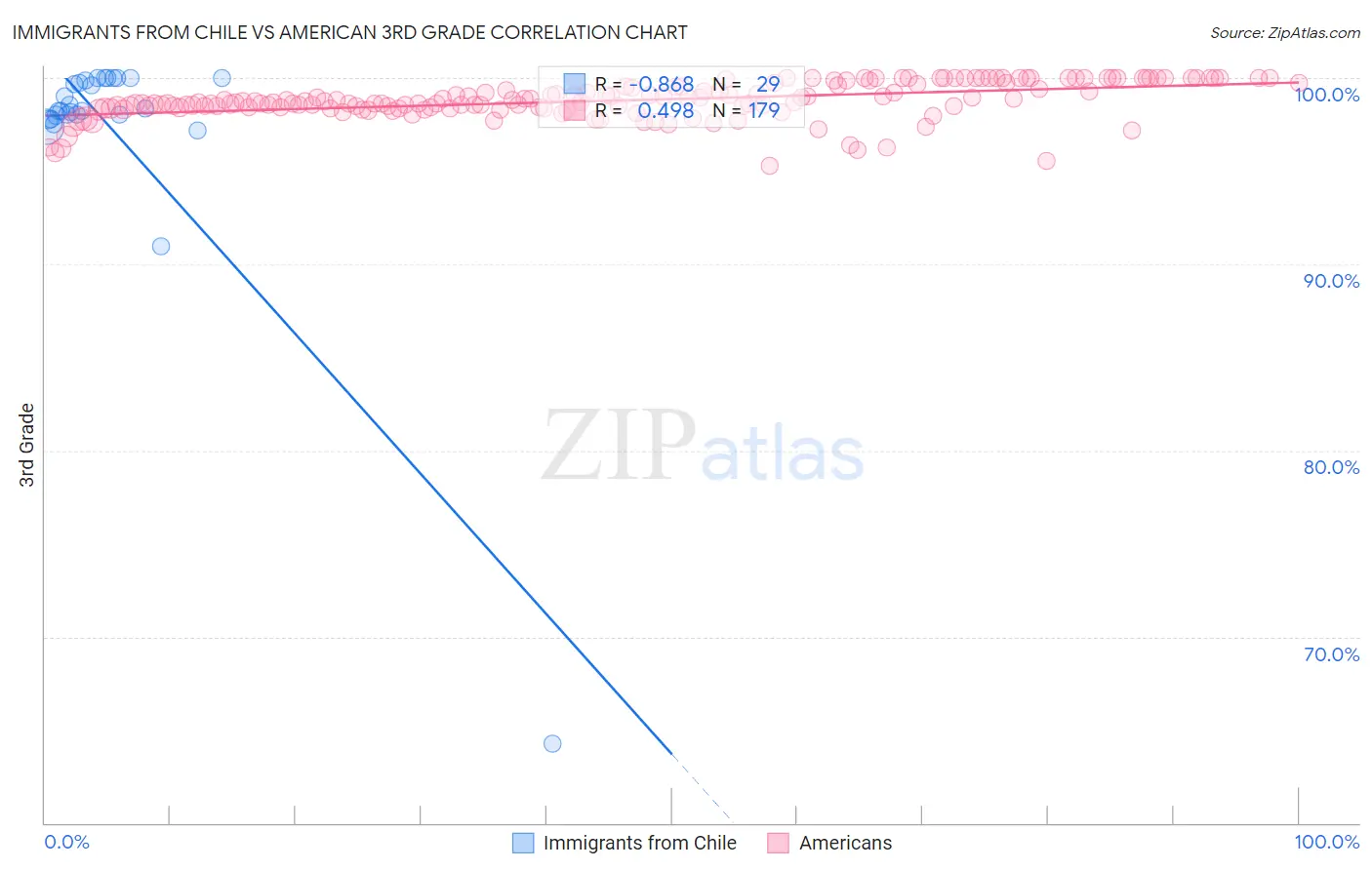Immigrants from Chile vs American 3rd Grade