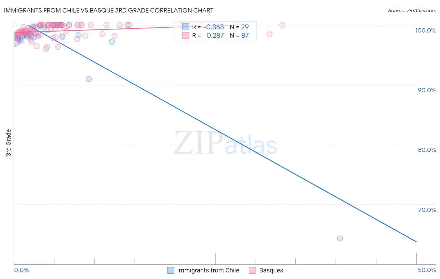 Immigrants from Chile vs Basque 3rd Grade