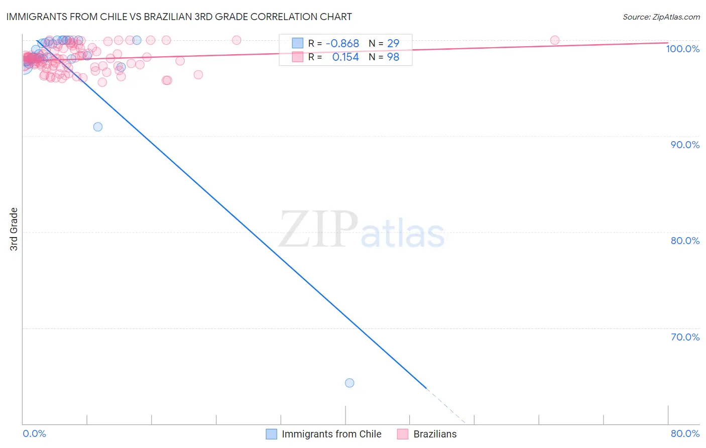 Immigrants from Chile vs Brazilian 3rd Grade