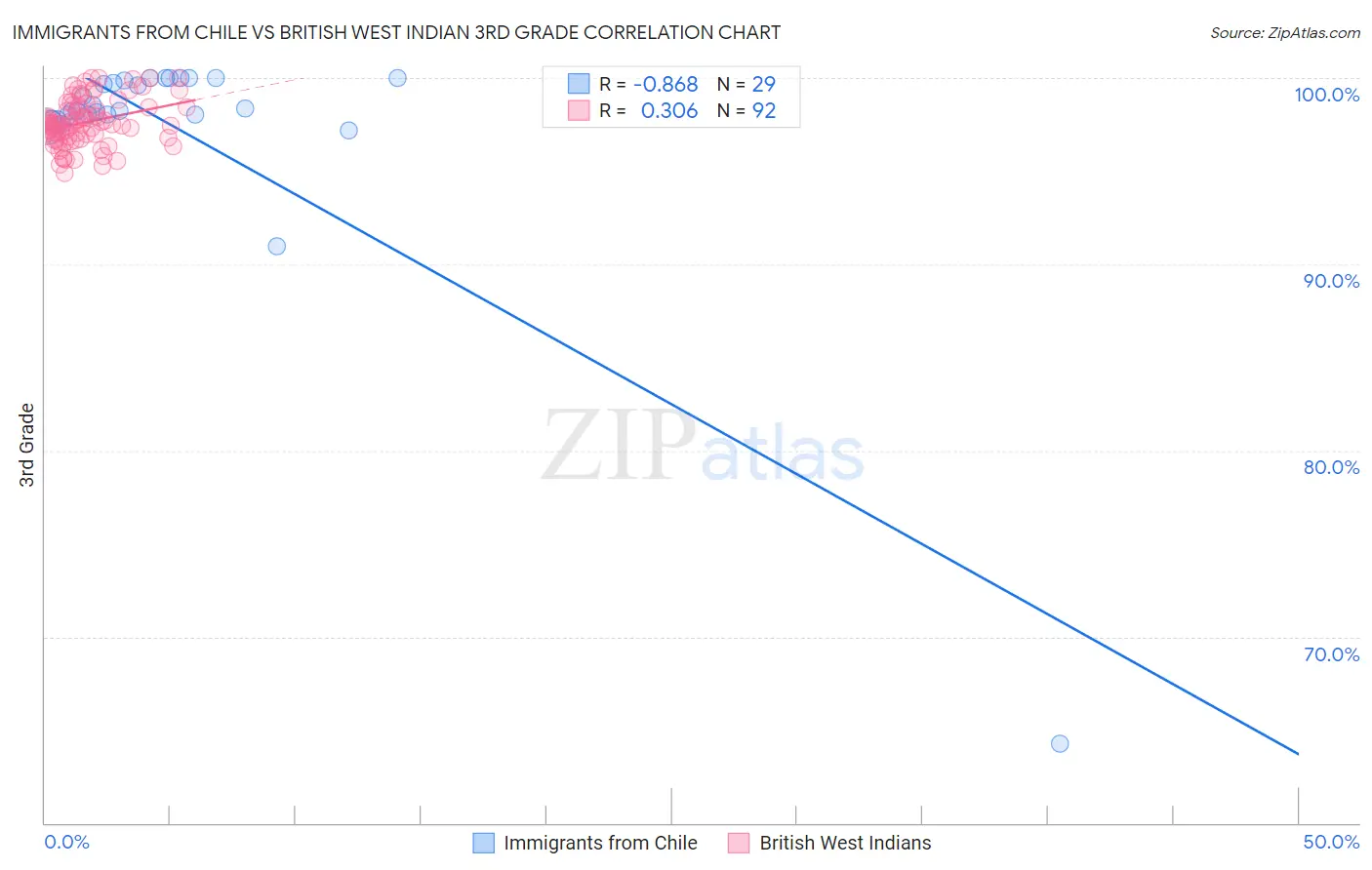 Immigrants from Chile vs British West Indian 3rd Grade