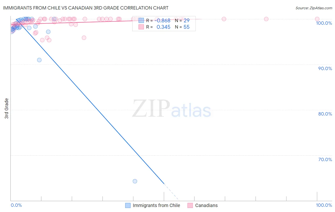 Immigrants from Chile vs Canadian 3rd Grade