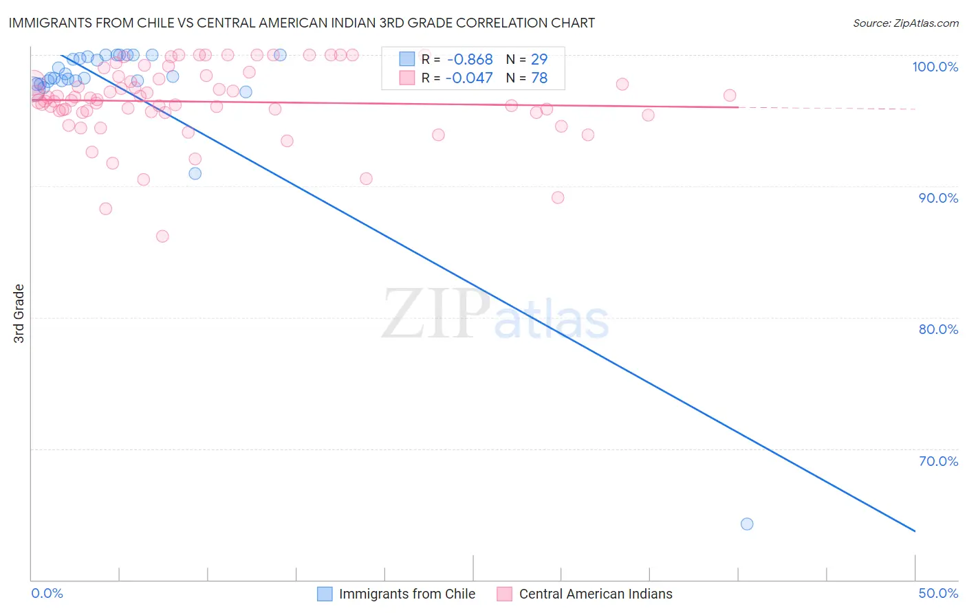 Immigrants from Chile vs Central American Indian 3rd Grade