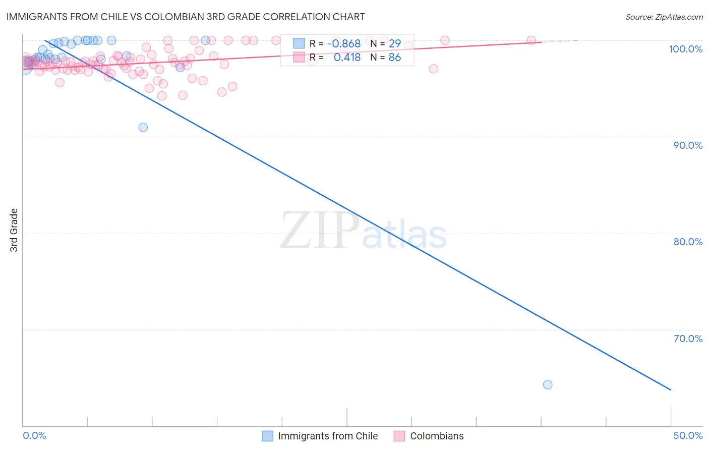 Immigrants from Chile vs Colombian 3rd Grade