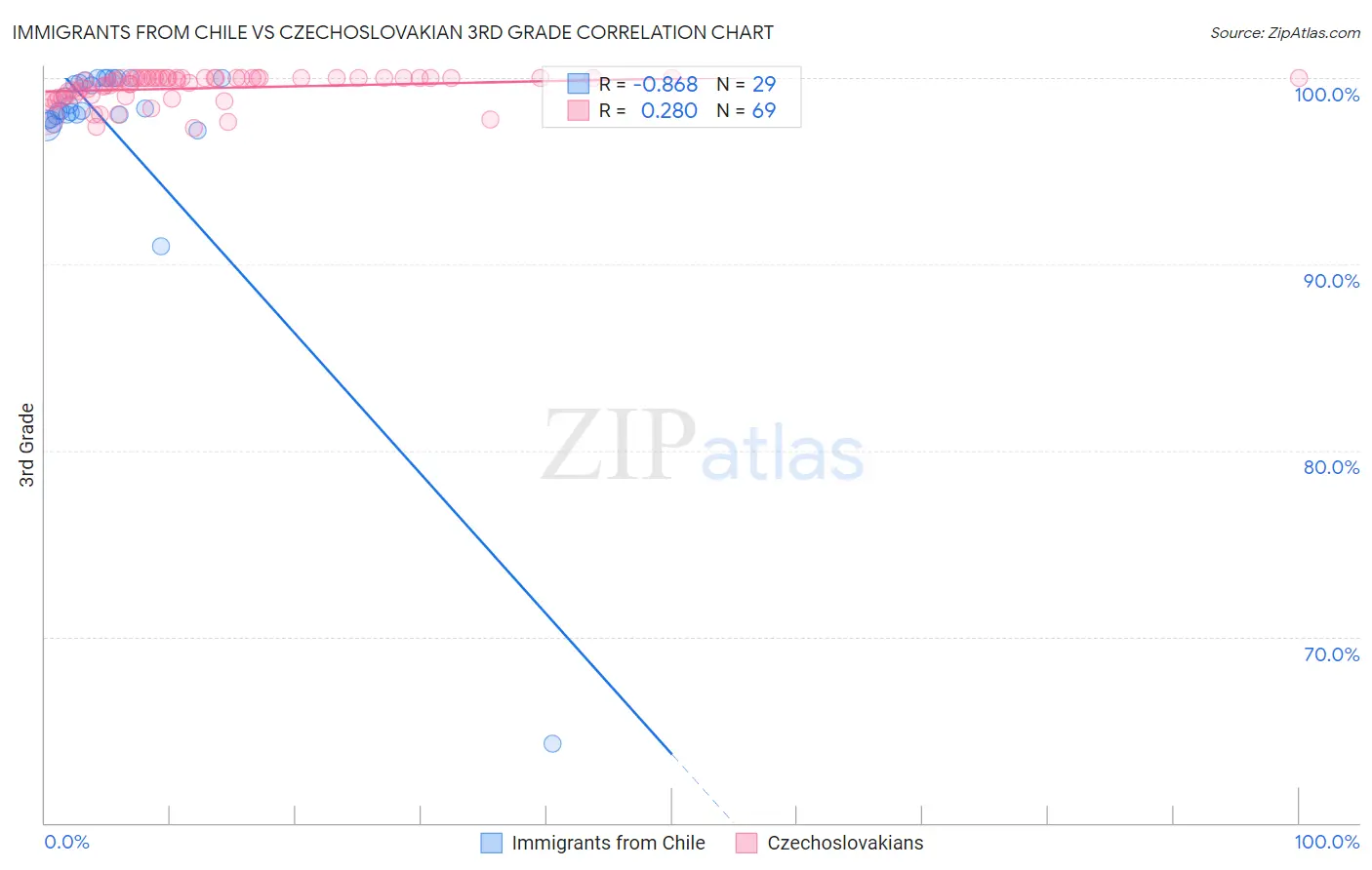Immigrants from Chile vs Czechoslovakian 3rd Grade
