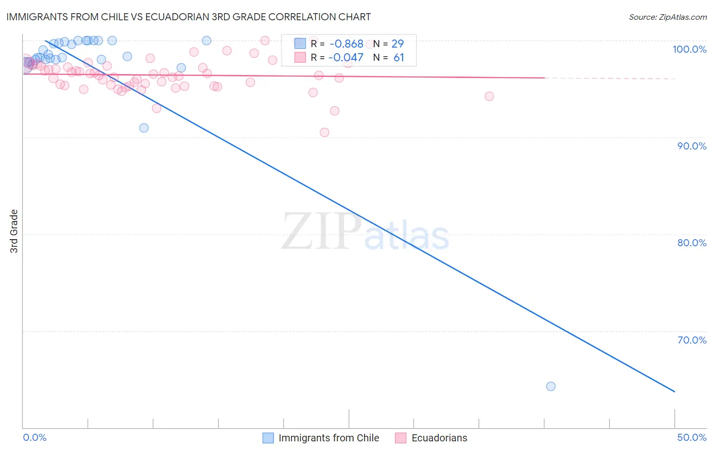 Immigrants from Chile vs Ecuadorian 3rd Grade